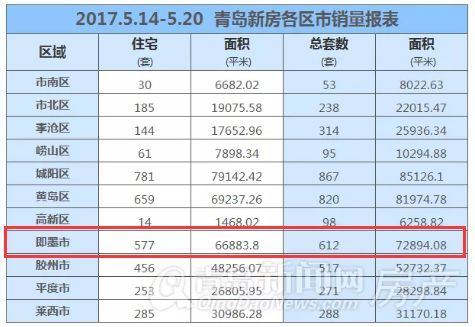 收藏!你想知道的即墨区的消息都在这儿!即墨楼市关键词大盘点