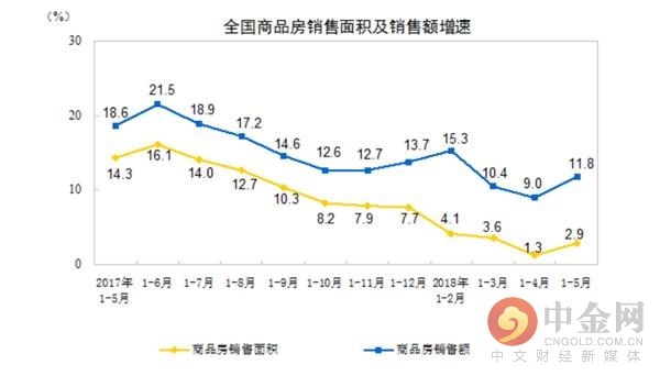 中国前5个月房地产销售加速 投资继续两位数增长