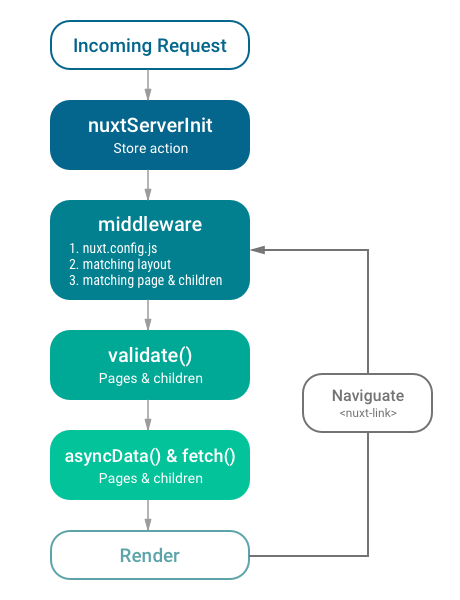 服务端与客户端同构 —— Vue.js 应用框架 Nuxt.js
