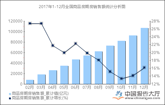 2017年1-12月全国商品房期房销售额统计分析