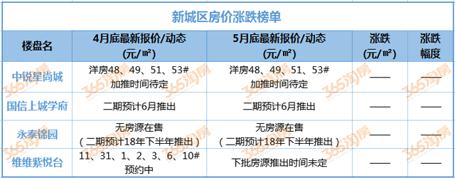 5月徐州涨跌榜出炉!又有4盘价格上涨 最高涨幅达7.3%!