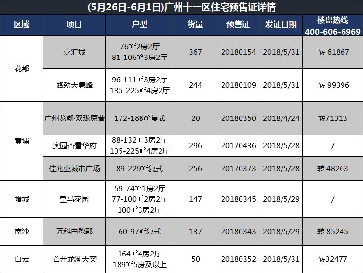 上周全市住宅供应下跌83%!花都黄埔供货喜人