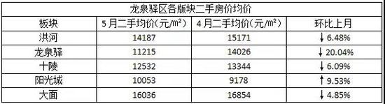 成都二手房成交价全面下跌!5月最高降幅超过28%!西本新干线