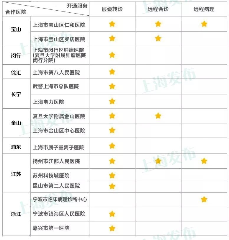 肿瘤病人挂号难?没床位?看看这15家医院的新服务!