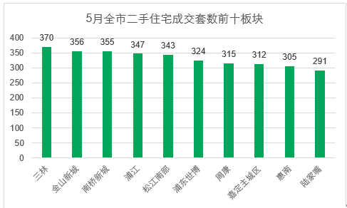 5月二手市场成交回升 价格松动引购房者入市