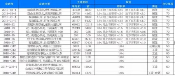 章丘迎土拍 多地以底价成交