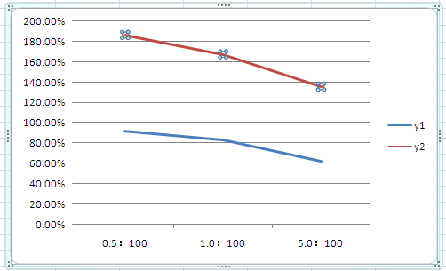 word中如何根据两组数据,在同一坐标轴内建立