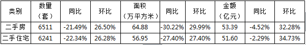 5月无锡商品住宅成交7050套 二手住宅成交6241套