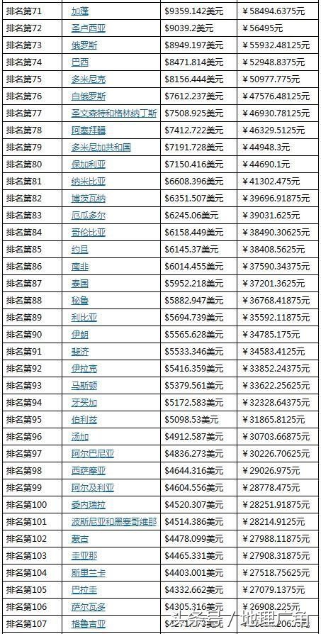 非洲各国gdp_2018年非洲人均GDP约为1870美元,那GDP总量 人口 经济增速呢