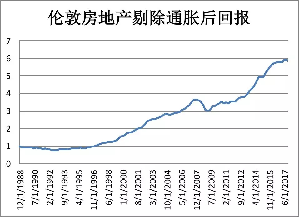 全球富豪为何爱伦敦房产? 50年涨100倍