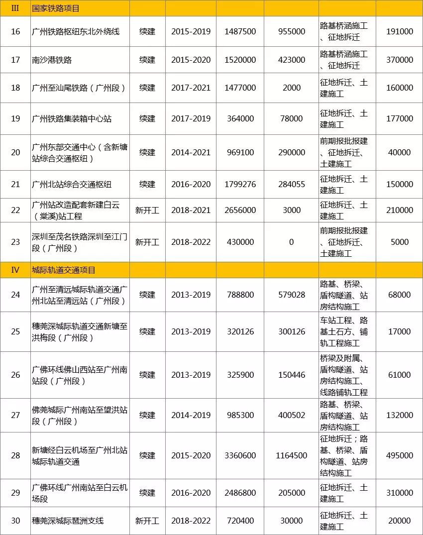 广州2018年重点项目计划投资大工程对房价的影响