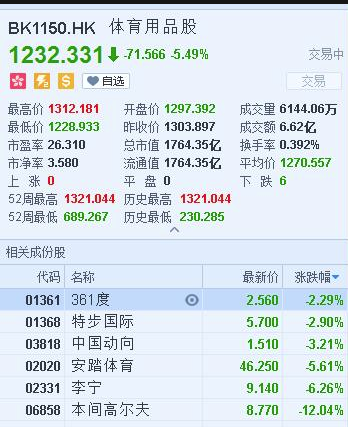 被沽空机构盯上 港股体育用品股集体走低