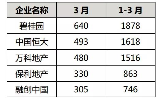 房企销售业绩揭晓:5大房企卖了全国近20%房子!