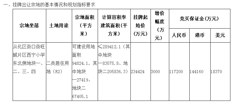 起价近127亿!广州一日连挂13宗地 黄埔南沙增城海珠都有