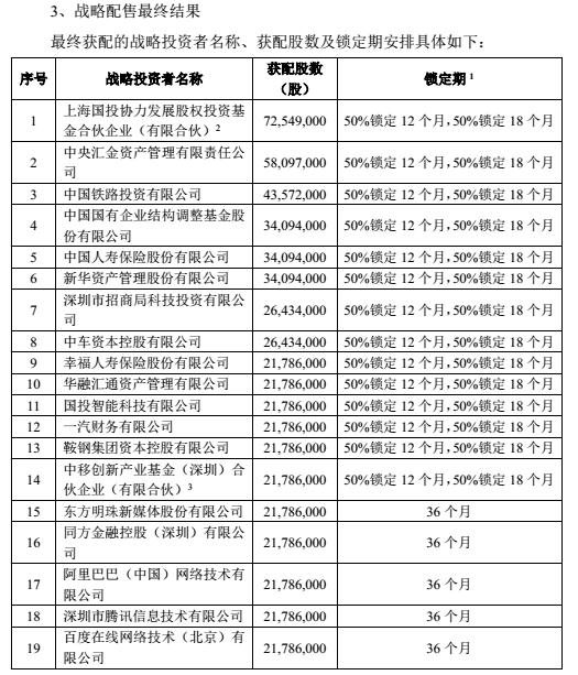青岛港IPO:网上中签号码40.9万个 全国社保基金获配69万股 青岛港IPO:网上中签号码40.9万个 全国社保基金获配69万股
