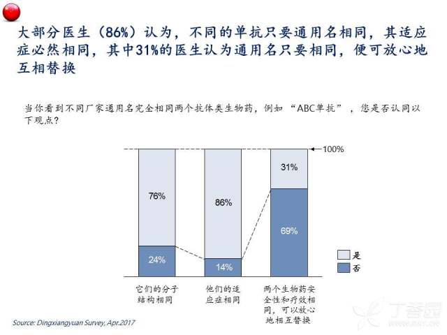 中国生物类似药医生认知及观念调研