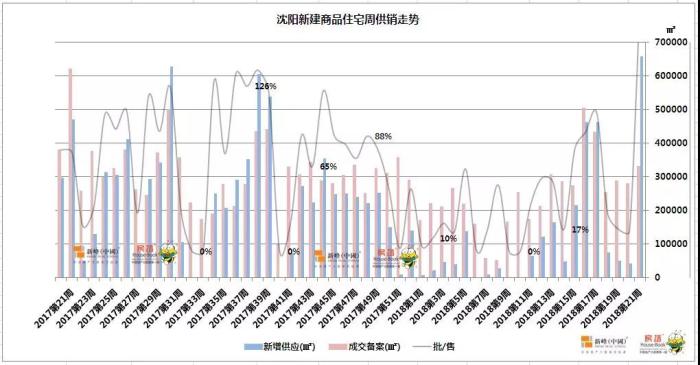 关注:\＂沈阳五天入市近5000套房源\＂ 释放积极信号