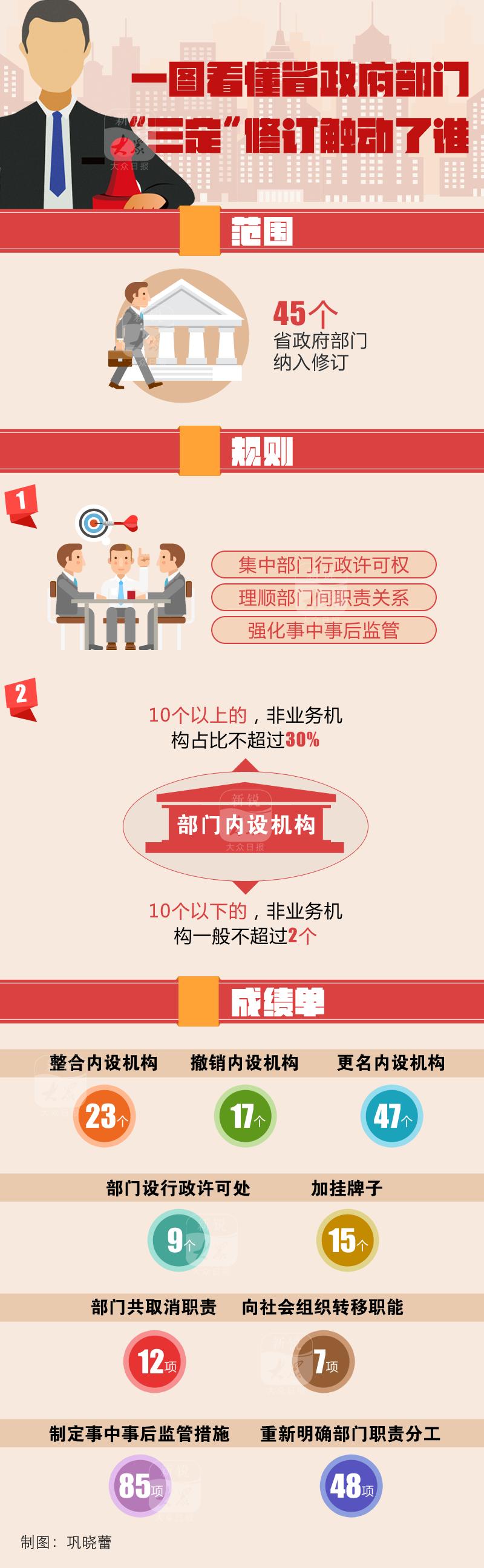 【一图看懂】省政府部门"三定"修订基本结束,有啥变化?