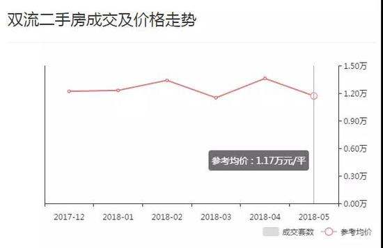 成都二手房成交价全面下跌!5月最高降幅超过28%!西本新干线