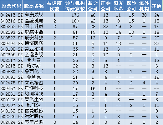 收藏!业绩增长+低估值的超跌股 获机构扎堆看好的仅有6股