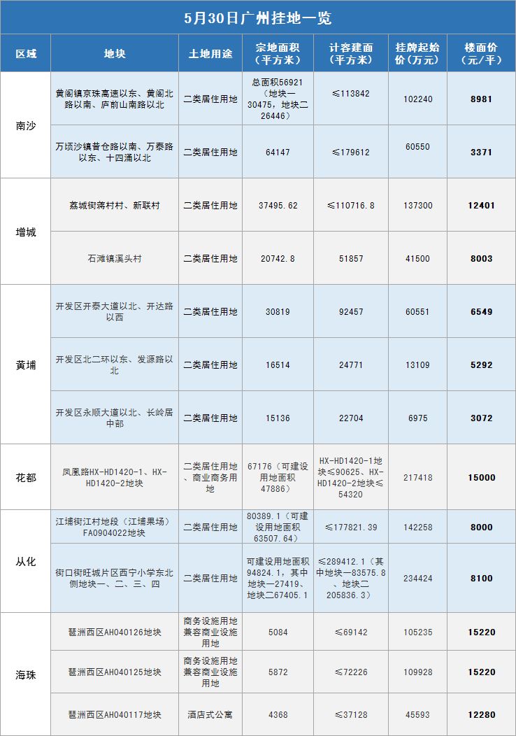 起价近127亿!广州一日连挂13宗地 黄埔南沙增城海珠都有