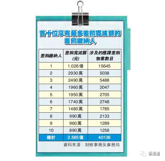 惊呆!香港最牛业主坐拥15645套房!减税额高达1亿……