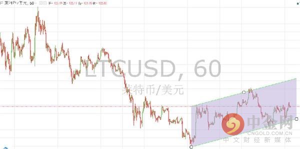 中金网0607数字货币日评:比特币继续维持上升通道