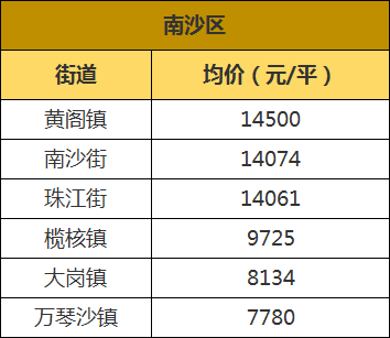 最高8.9万\/平!官方公布全市96条街道一手房价!但没想到二手楼更.