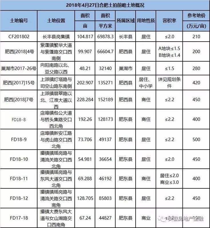 中国房地产金融小叙:4.27土拍前瞻报道