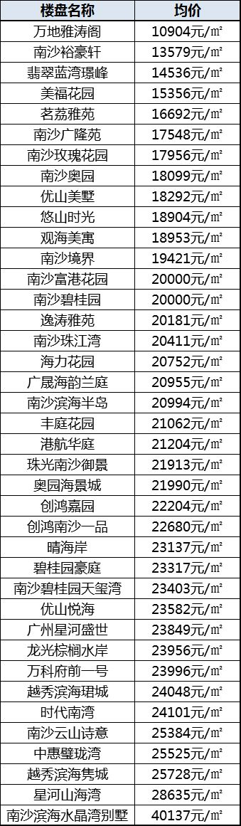 广州最全二手住宅价格表在此!辛苦劳动大半年 不给自己来套房?