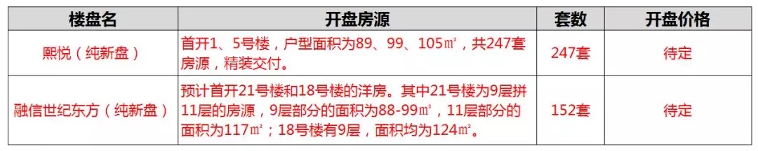 南京6月超万套房源上市，纯新盘11家，河西开盘数量增至7家!