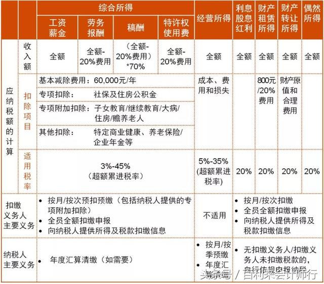 全面解读2018个税改革