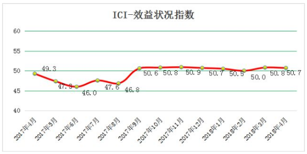 2018年4月份中国工业综合指数为52.1%，经济运行稳步增长