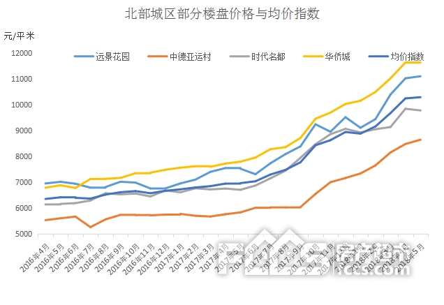 5月新区二手房上涨幅度缩水!中心城区二手房均价破万!弯道超车 稳