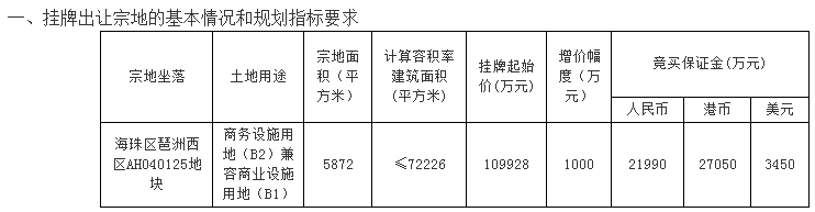 起价近127亿!广州一日连挂13宗地 黄埔南沙增城海珠都有