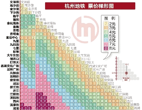 杭州地铁票制采用里程分段计价,1号线起步价为2元/人次,最高价为8元