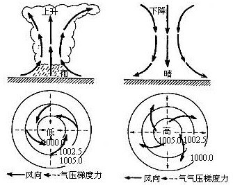 气旋与反气旋