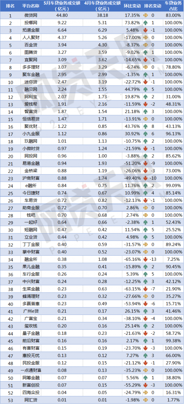 网贷天眼独家:5月P2P车贷平台交易规模TOP50排行榜