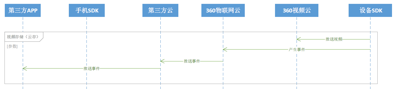 视频存储