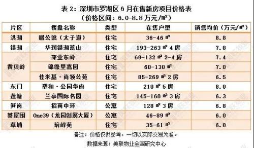 一半均价低于5万\/平，深圳144个在售新房价格表出炉