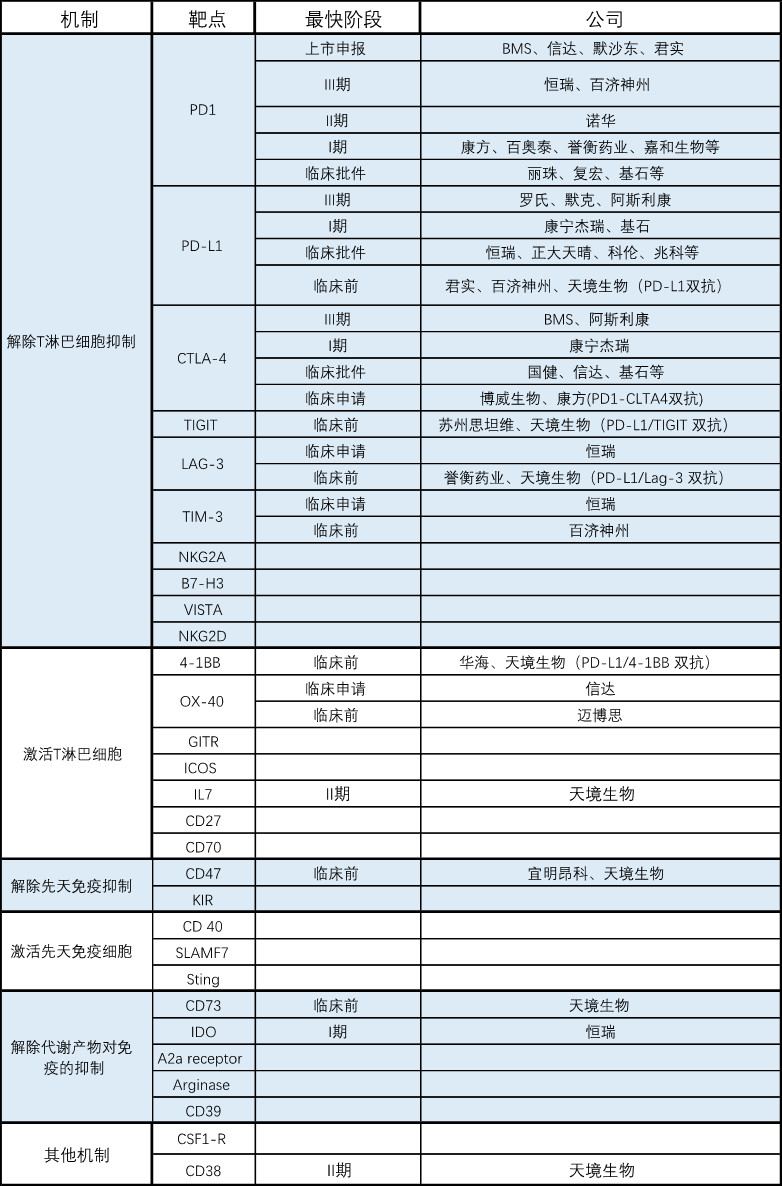 肿瘤免疫领域六大投资机会