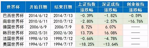 A股世界杯魔咒?世界杯:这锅我不背