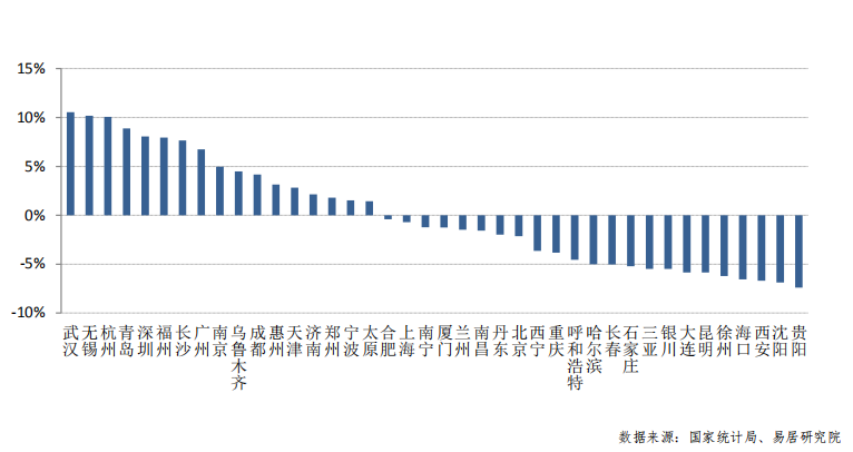 数据告诉你买新房较好理由 一二手房价差倒挂达10.5%