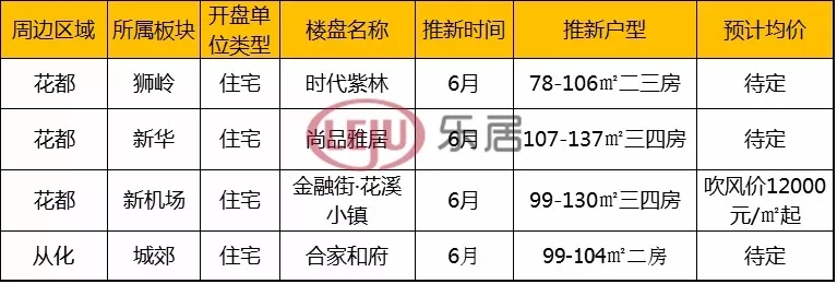 广州楼市\＂燥\＂起来了?本周末15盘推新 下月6个全新盘入