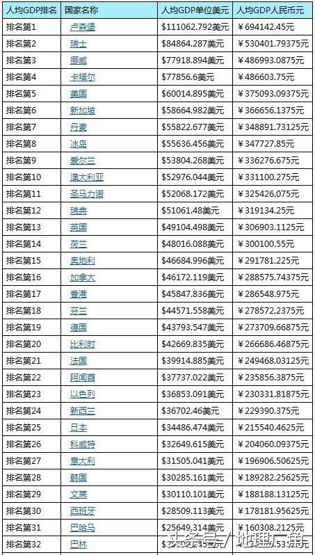 美国各省gdp(2)