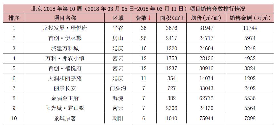 北京上周有1个项目新批入市 成面积环比增长154.26%