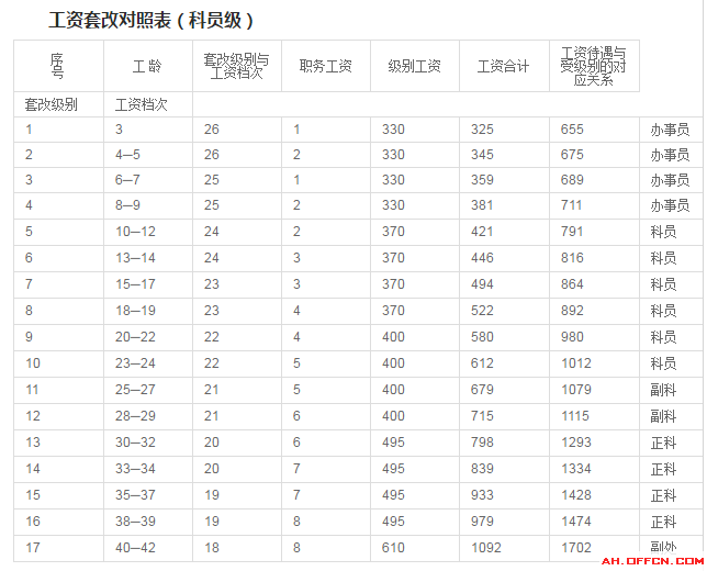 2018最新的国家公务员工资标准!快来看涨了多少?