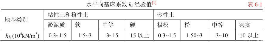 荷载结构分析之平面弹性地基梁法