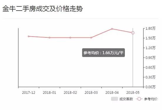 成都二手房成交价全面下跌!5月最高降幅超过28%!西本新干线