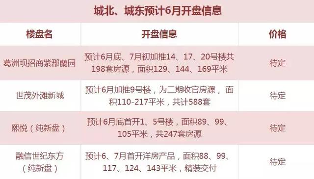 南京6月份近30家楼盘排队等上市 河西还有一波开盘潮